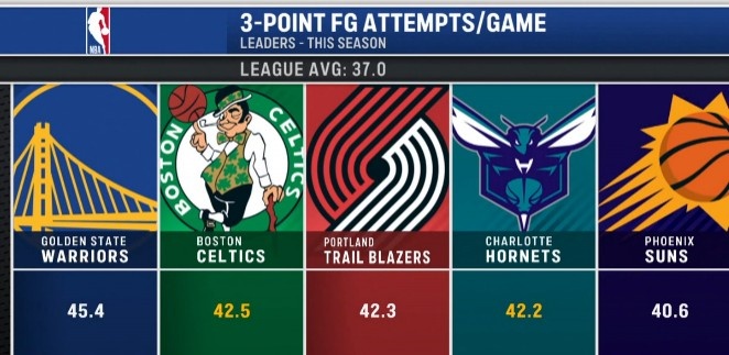 海洋之神·hy590官网-本季联盟所有队场均出手37记三分 勇士45.4记高居第一&amp;绿军第二